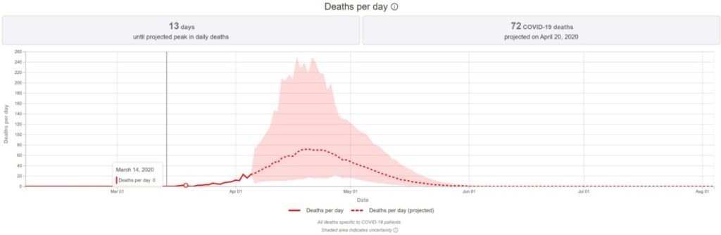 Rates of predicted COVID-19 deaths per day in Texas: IHME/University of Washington