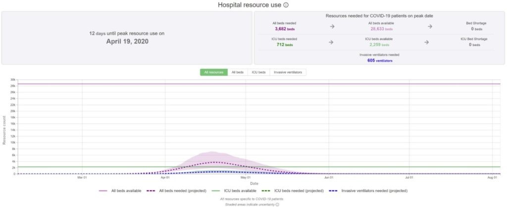 Hospital Resources Chart: IHME/University of Washington