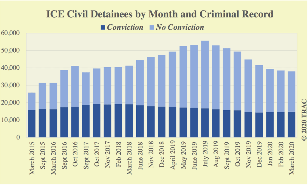 ICE civil detainees by criminal record