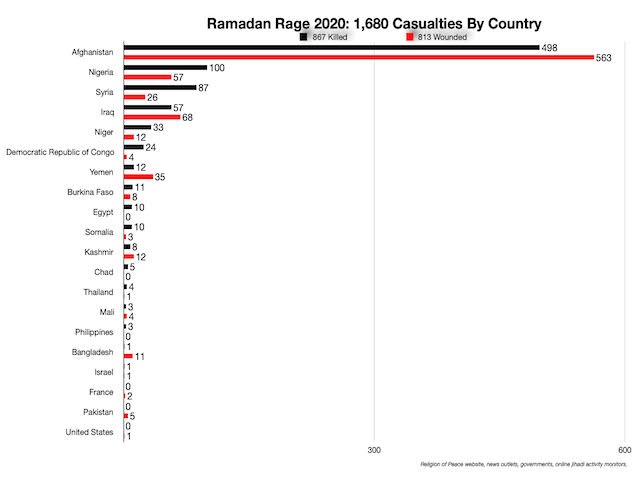 Ramadan 2020 casualties by country.