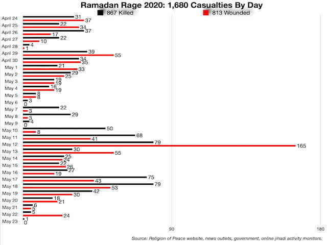 A graph showing casualties during Ramadan 2020 caused by jihadist attacks per day.