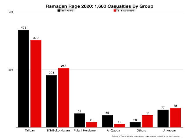 Casualties during Ramadan 2020 by jihadist organization.