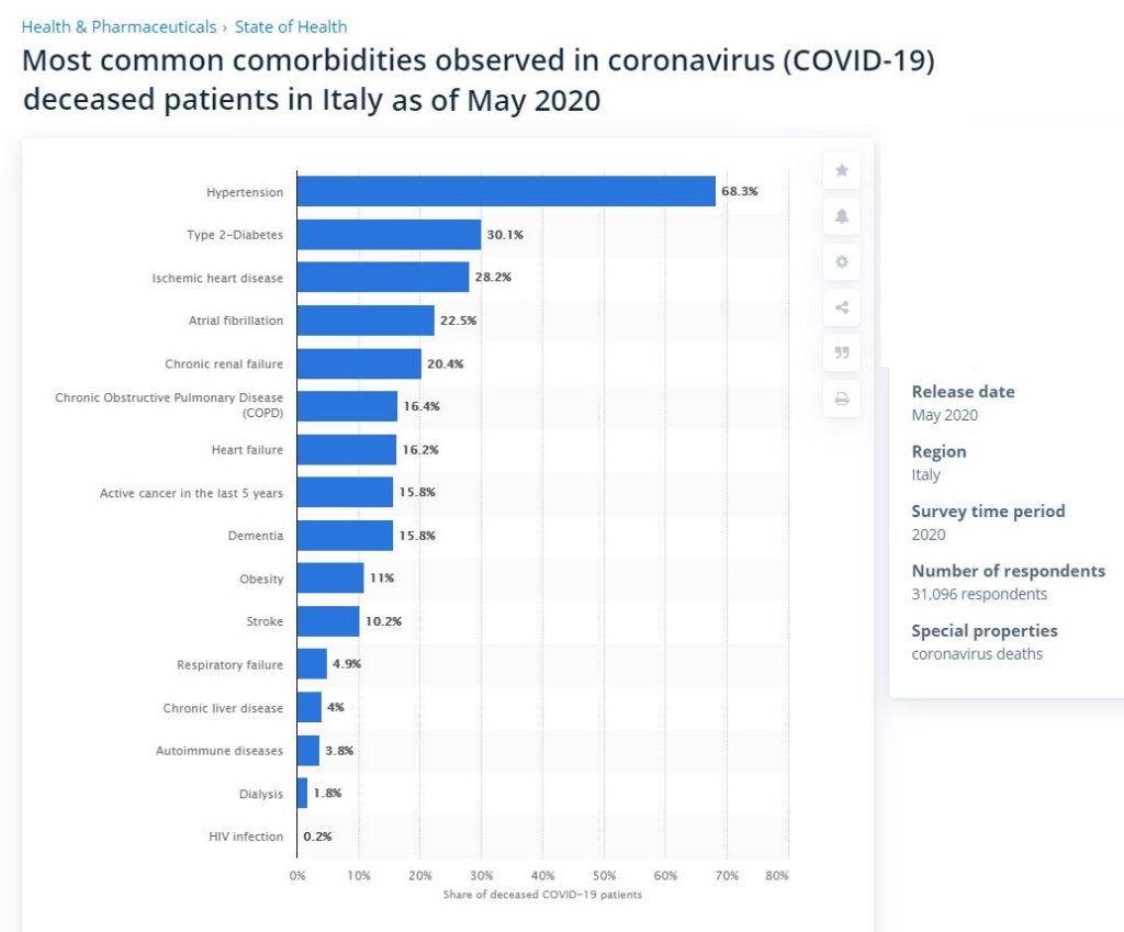 Most common comorbidities among Italy deaths with coronavirus.