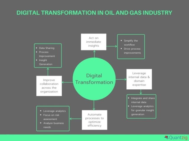 Digital Transformation Is Creating New Opportunities For Modernizing ...