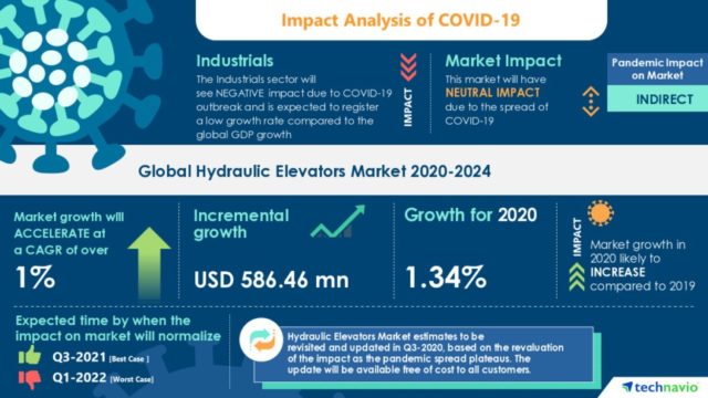 Assessment of COVID-19's Effect on Hydraulic Elevators Market 2020-2024