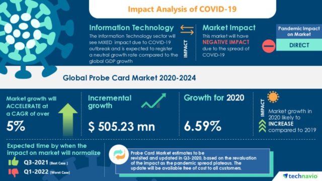 Probe Card Market 2020-2024 | Growing Investment in Fabs to Boost