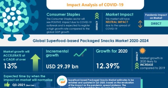 Superfood Based Packaged Snacks Market 2020 2024 Rise Of Product Launches Boost Growth Technavio 640x335 