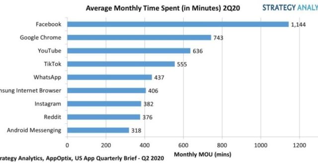 Strategy Analytics: Average Smartphone App Use Rises Nearly 20 Minutes ...