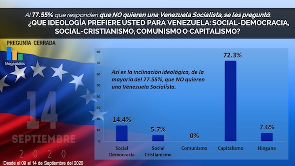 September 14, 2020 poll asking Venezuelans what ideology they want their country to be (with permission from Meganálisis)