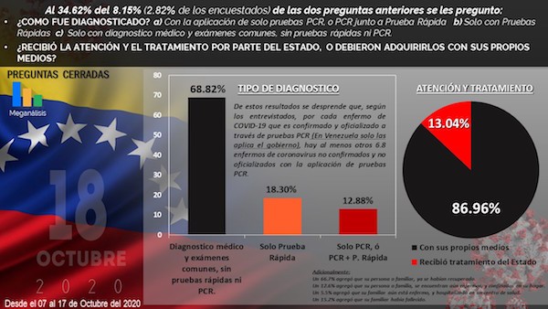 Meganálisis Venezuela -- October 2020 poll to those who were diagnosed with coronavirus