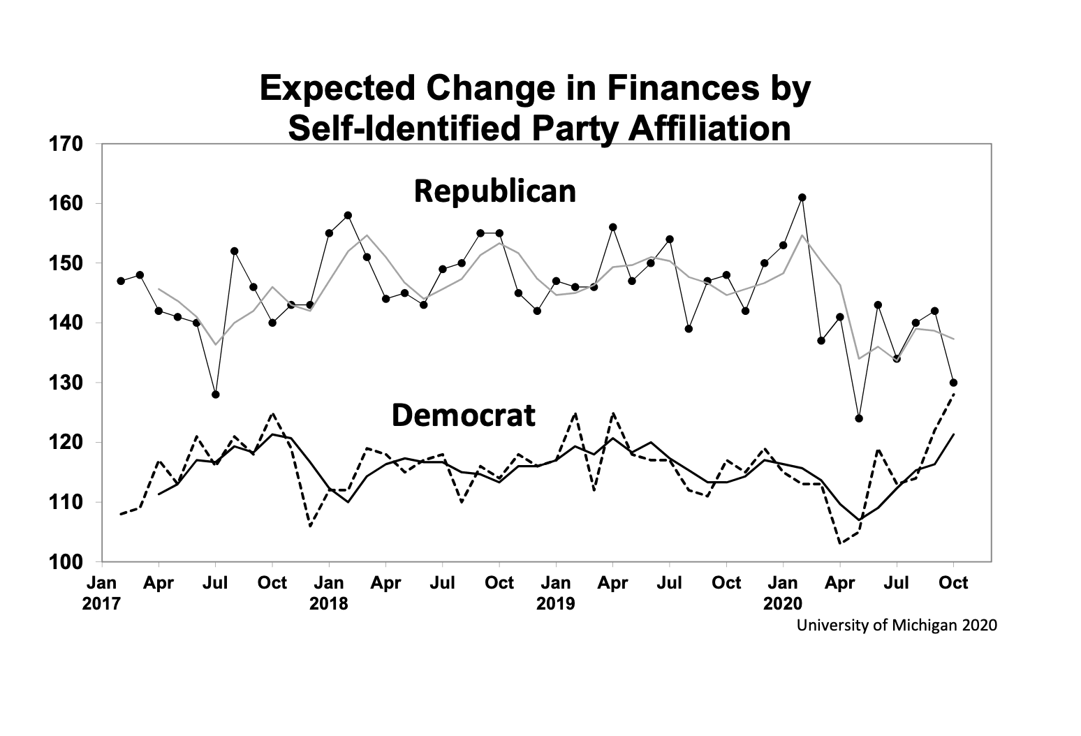 Consumer Sentiment Holds Steady But Partisan Divide Deepens