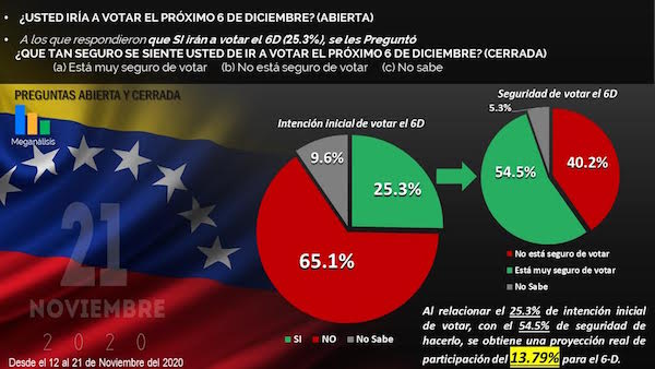 Meganalisis Venezuela poll November 2020-- "Are you planning on voting in the December 6 election?"