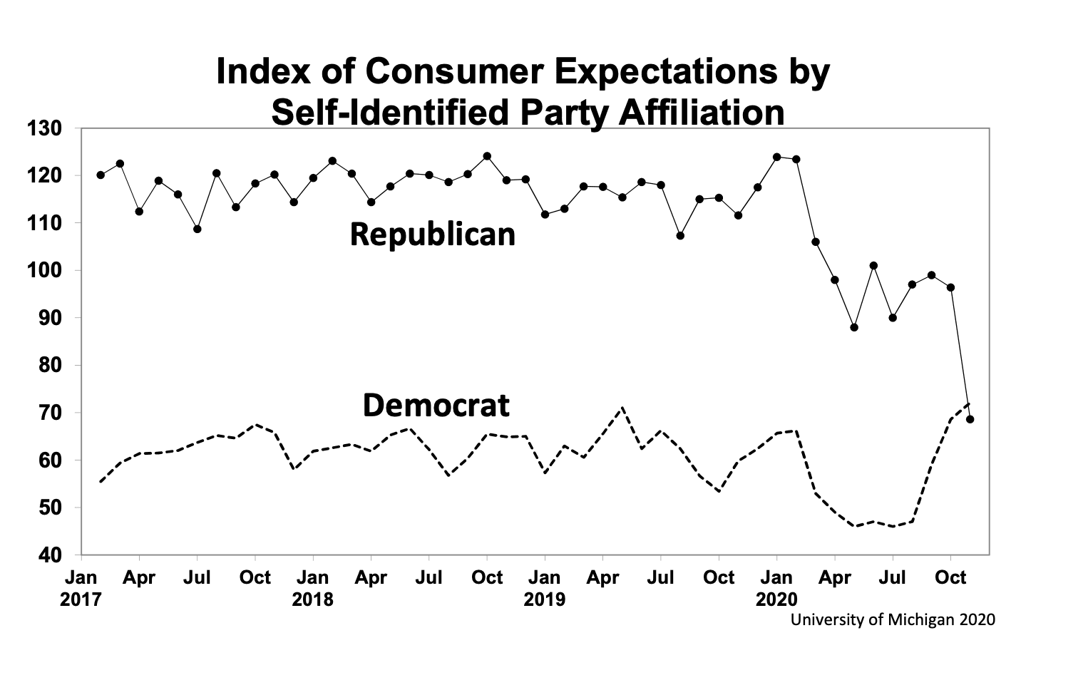 Partisan divide in expectations