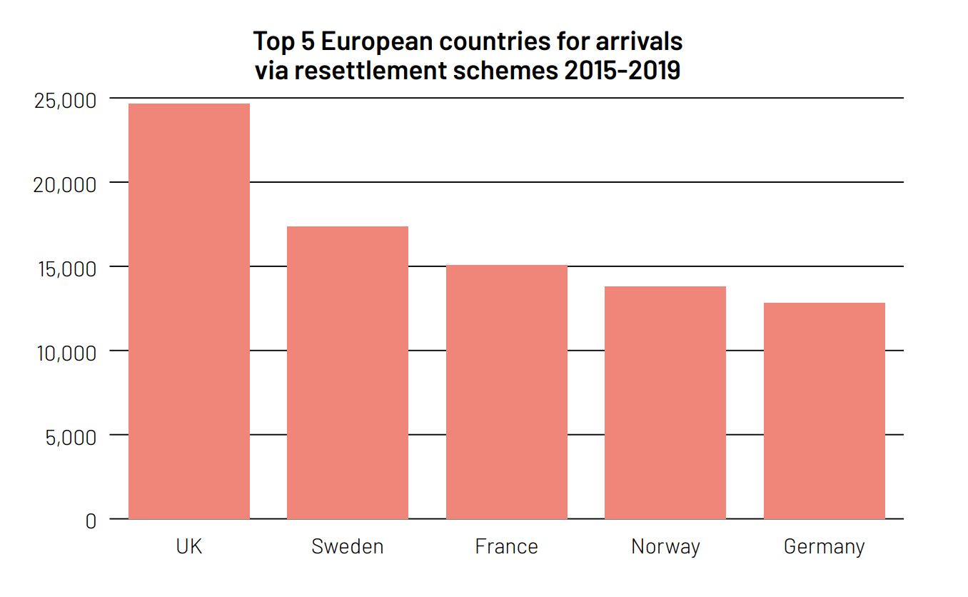 Top 5 European countries for arrivals via resettlement schemes 2015-2019. Source: Home Office
