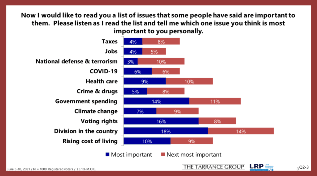 "Now I would like to read you a list of issues that some people have said are important to them.  Please listen as I read the list and tell me which one issue you think is most important to you personally." Georgetown University Battleground Poll