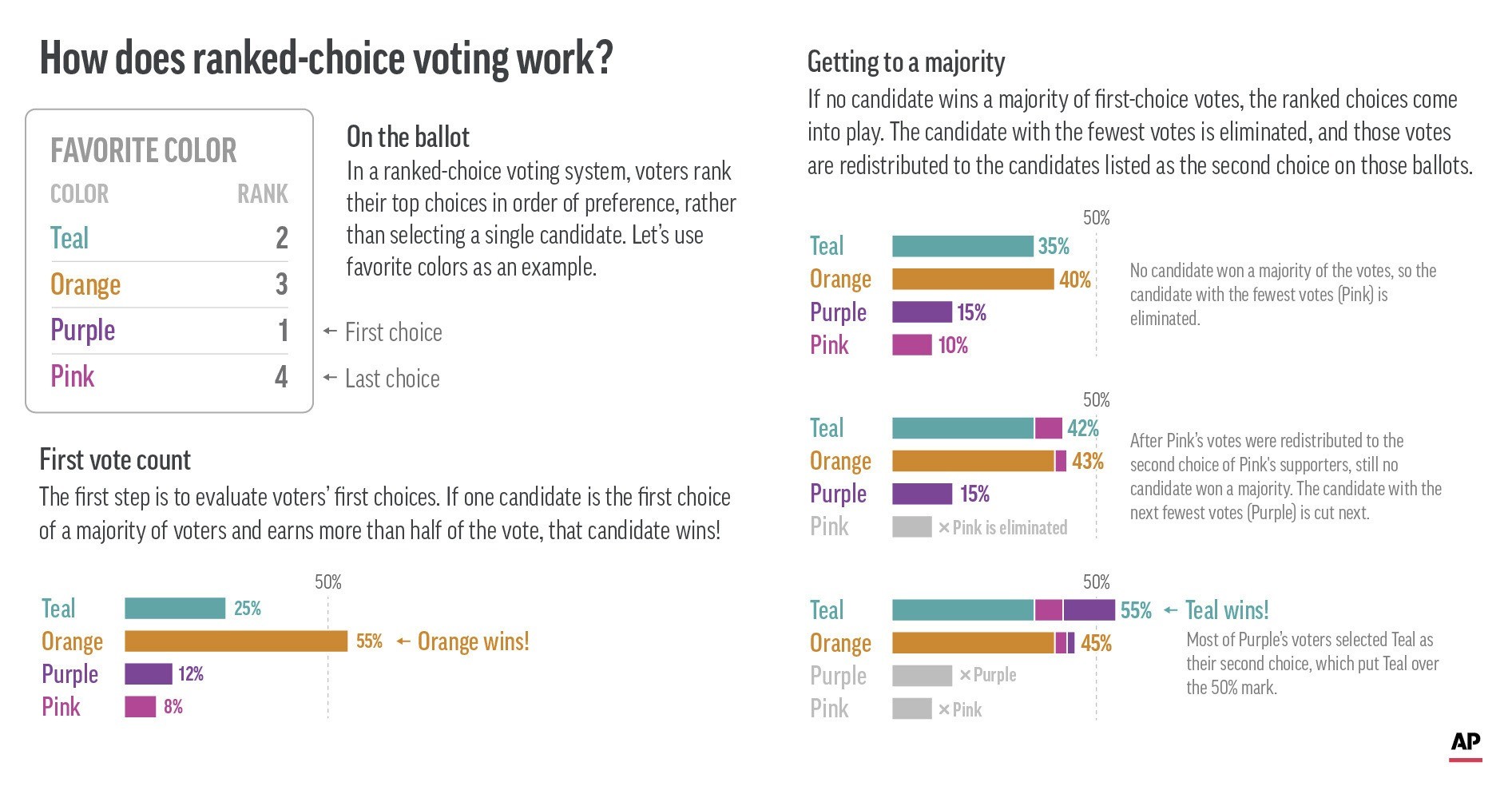 King choice voting. Ranked choice voting. Ranked choice System. Voting process.