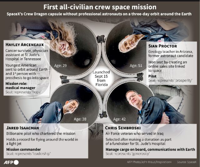 First all-civilian crew space mission