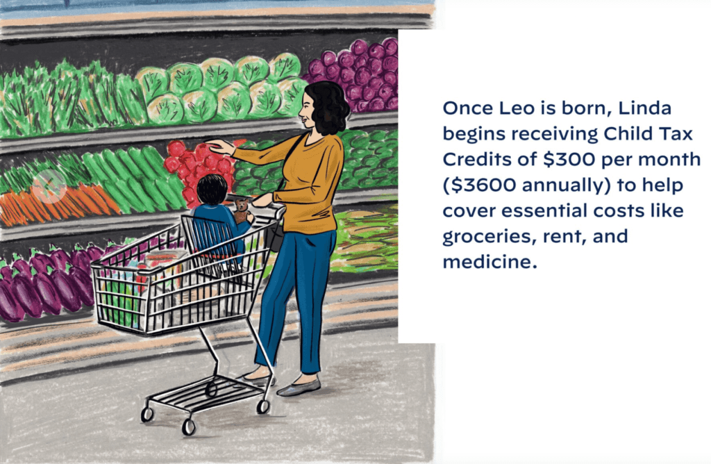 Once Leo is born, Linda begins receiving Child Tax Credits of $300 per month. 