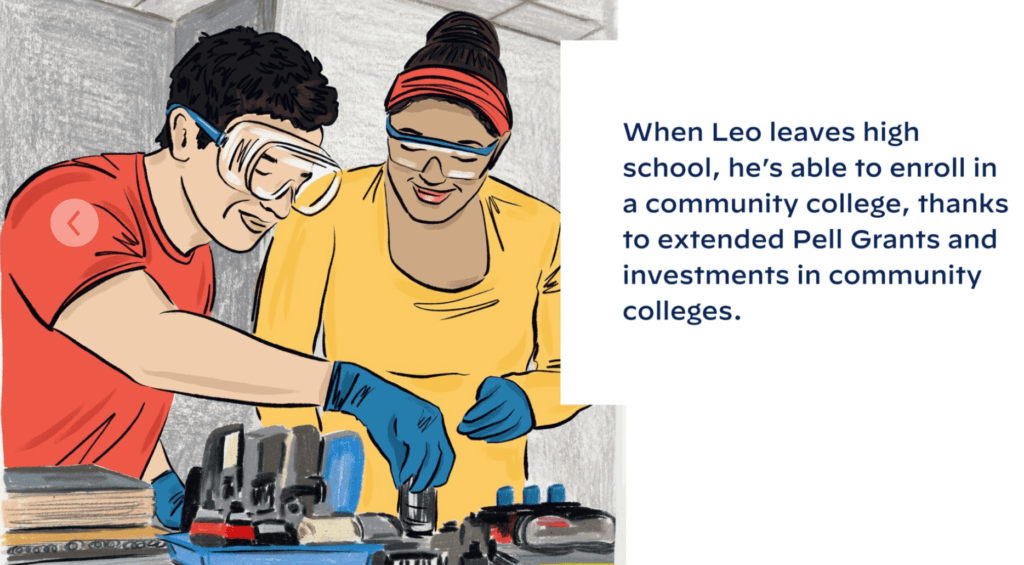 When Leo leaves high school, he enrolls in community college and receives Pell Grants.