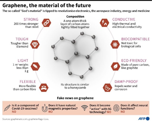 Graphene, the material of the future?
