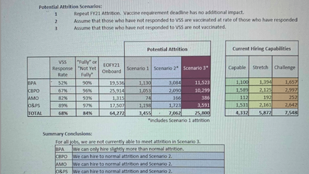 A CBP report obtained by former Acting CBP Commissioner Mark Morgan shows the potential impact of the Biden vaccine mandate on Border Patrol agents. (Image: U.S. Customs and Border Protection via Fox News)