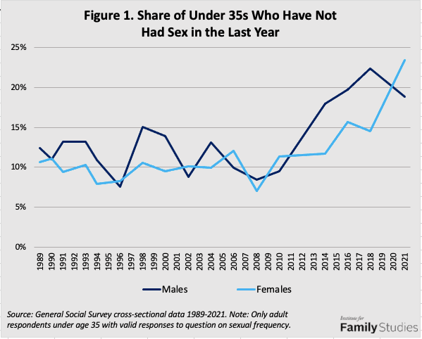 Share of Under 35s Who Have Not Had Sex in the Last Year (General Social Survey Data/Institute for Family Studies)