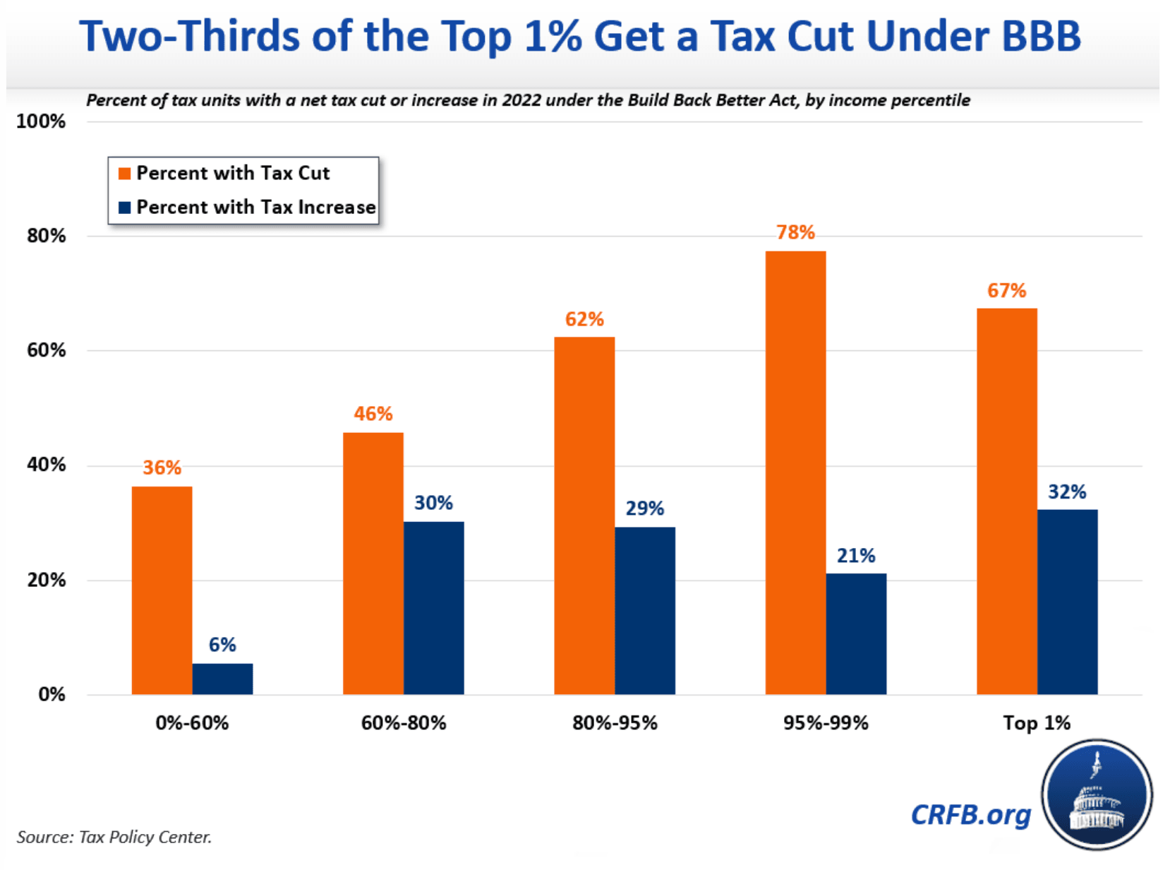 (Chart via Committee for a Responsible Federal Budget)