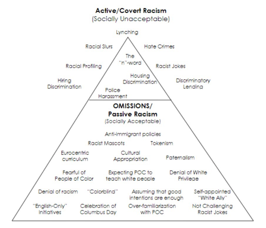 Albemarle County "Active/Covert Racism" Graphic. (Screenshot via Lawsuit).