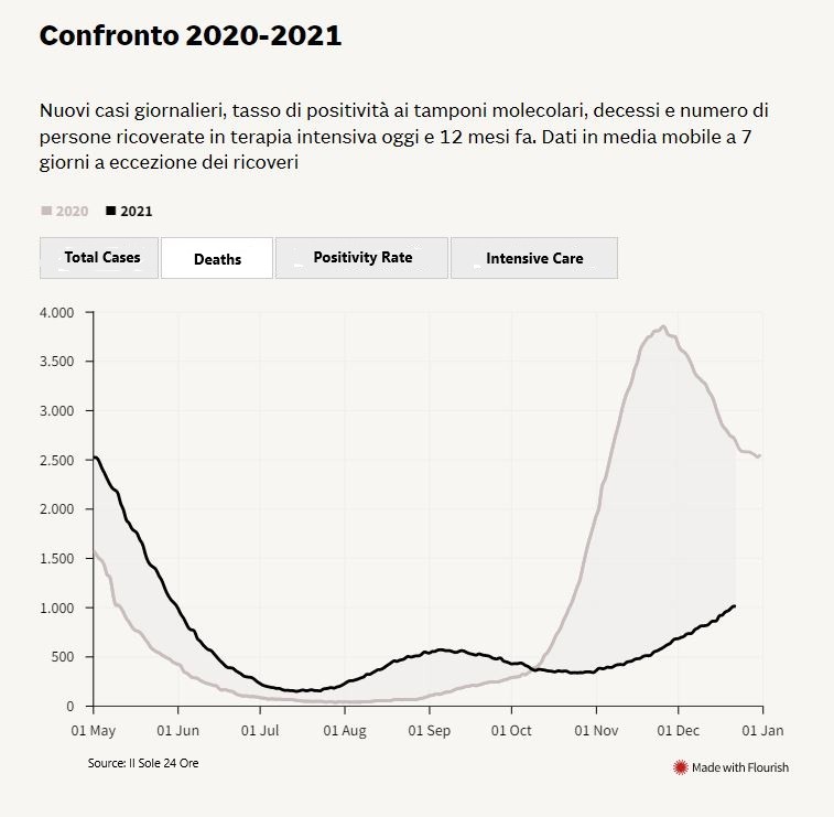coronavirus deaths in Italy 2020-2021.