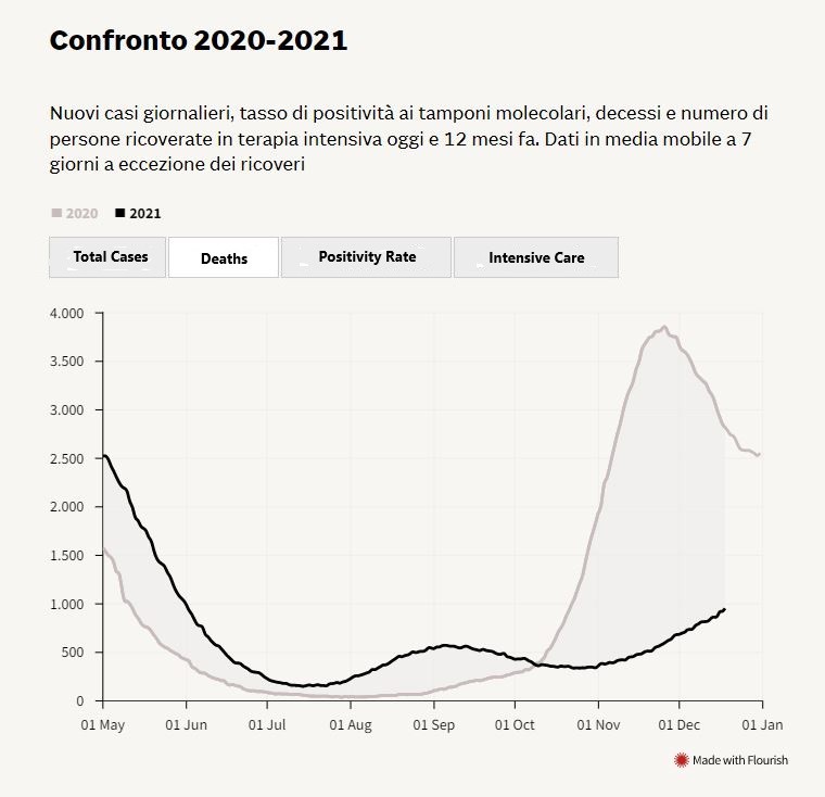 Coronavirus deaths in Italy 2020 vs 2021.