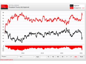 RealClearPolitics RCP Poll Average President Trump Job Approval