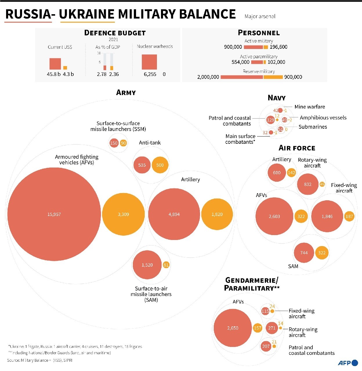 Military balance