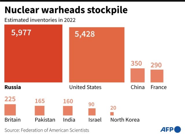 Nuclear warheads stockpile