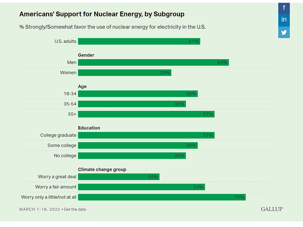 US support for nuclear power by subgroup