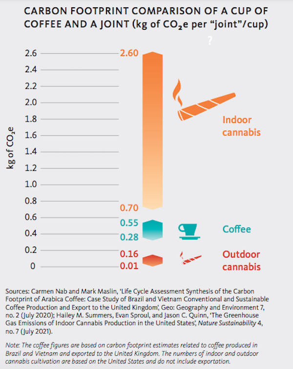 Comparison of environmental impact of one joint of marijuana to a cup of coffee.