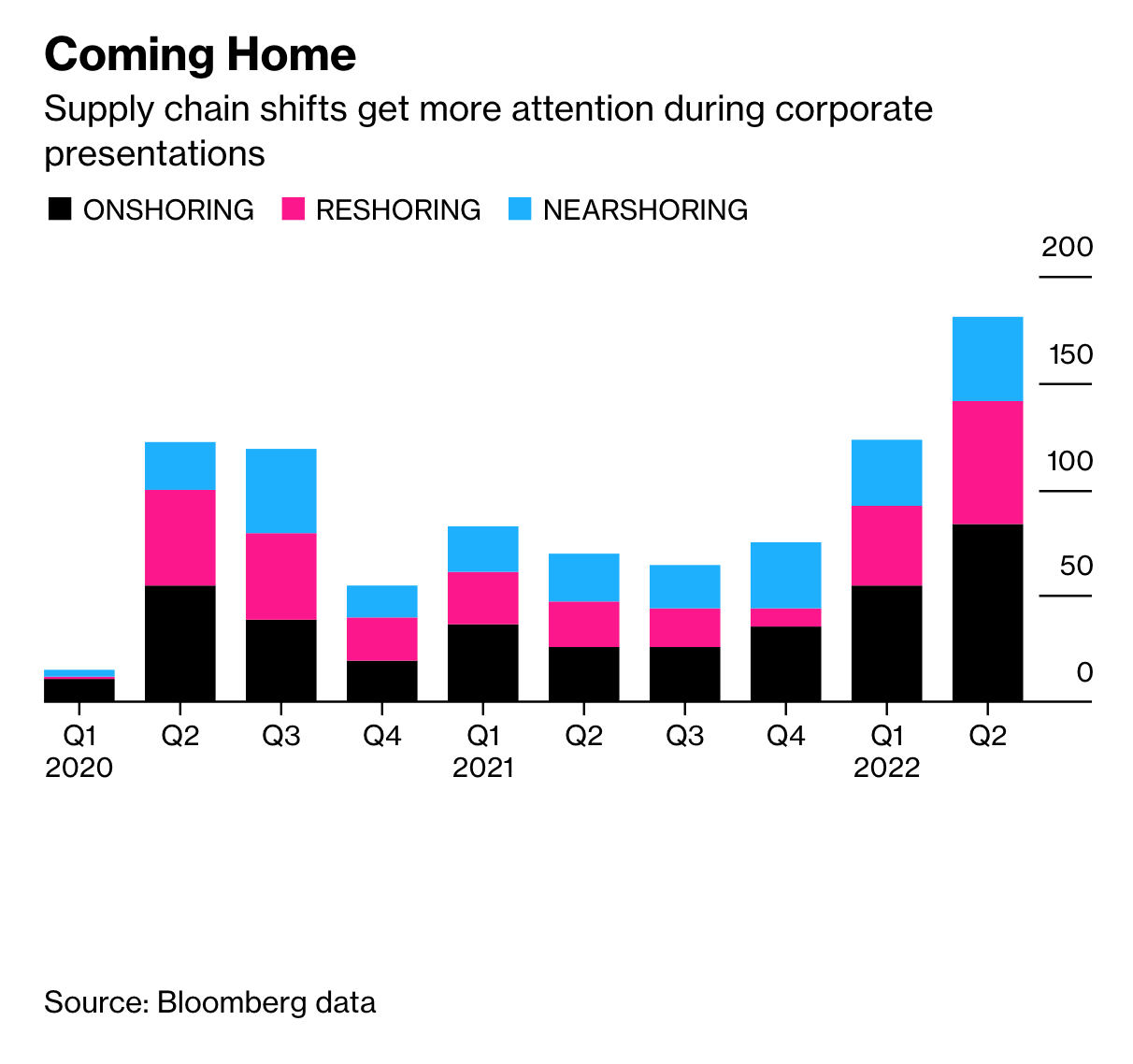 Chart via Bloomberg 