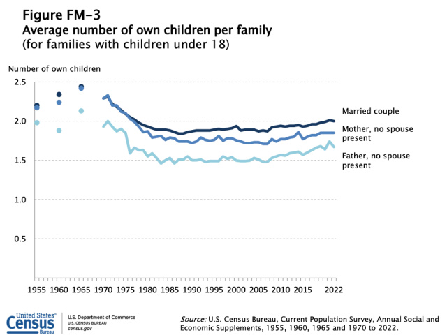 Children per family chart by the US Census Bureau