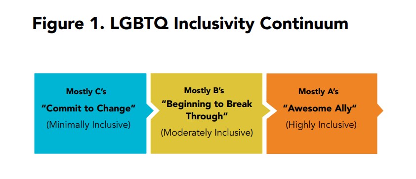 CDC "Inclusivity Continuum." (Centers for Disease Control and Prevention).