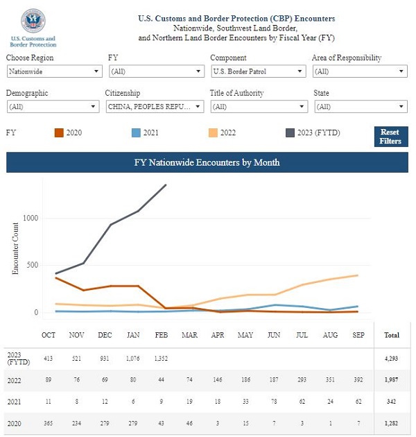 CBP Nationwide Encounters Report Filtered for Chinese Migrant Encounters. (U.S. Customs and Border Protection)
