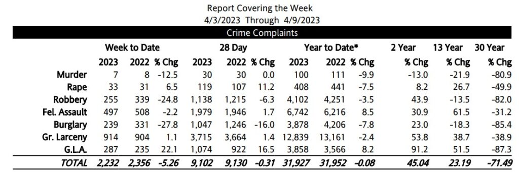 NYC police stats