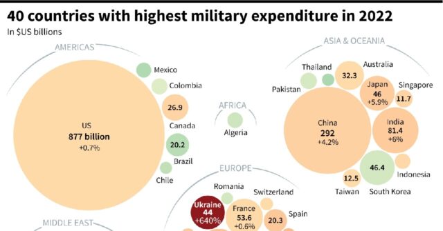 Highest military spending in Europe since Cold War: study - Breitbart