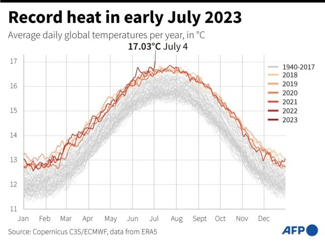 Record heat in early July 2023