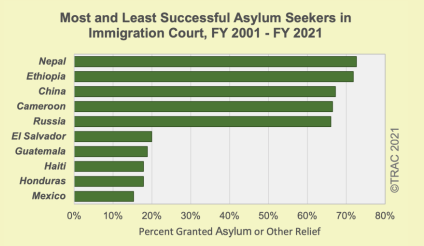 Most and Least Successful Asylum Seekers in Immigration Court--2001-2021 (Transactional Records Access Clearinghouse)