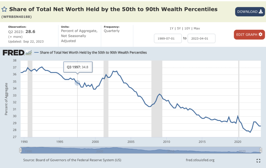 Total Net Worth Held by Wealth Percentiles