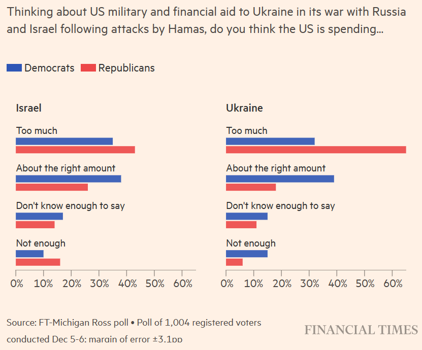 Umfrage: Joe Biden gibt zu viel" Geld für die Verteidigung der Ukraine aus - meint fast die Hälfte der Wähler