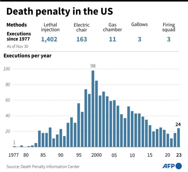 Chart showing the number of executions in the US from 1977 to 2023
