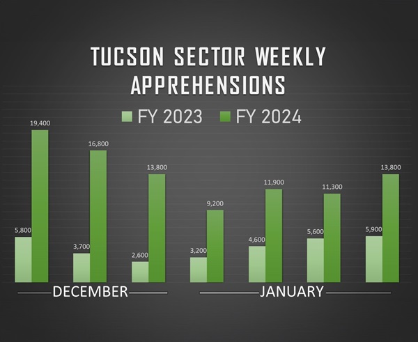 A chart embedded in the report shows the numbers for the last week in January jumped back to the levels seen in December when Tucson Sector agents broke a record going back to the Clinton administration. (U.S. Border Patrol/Tucson Sector)