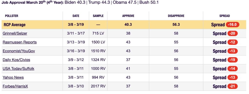 This chart shows the job approval on March 20 in the fourth year of the presidencies of Biden, Trump, Obama, and Bush (RealClearPolitics).