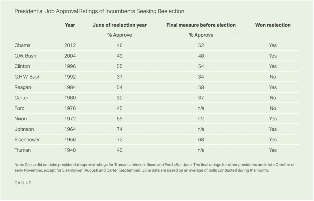This chart shows the presidential job approval ratings of incumbents seeking reelection (Gallup).