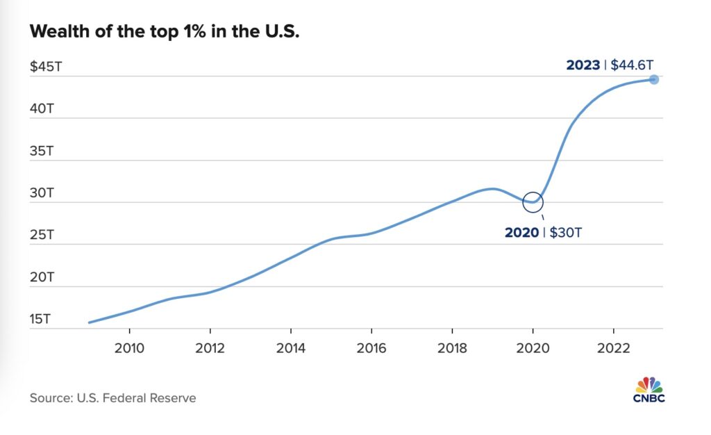 A U.S. Federal Reserve chart shows the wealth of the top one percent in America.